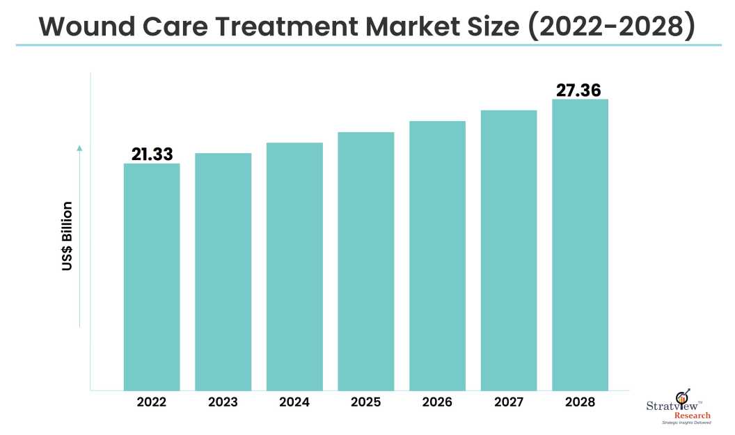 Wound Care Treatment Market Size